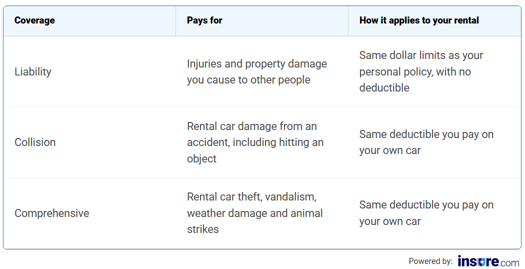 A table listing the rental car coverages included in an auto policy.